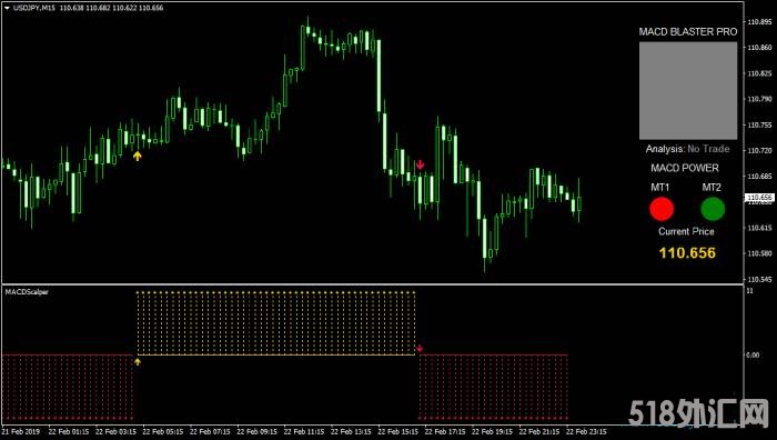 MACD Blaster PRO外汇交易系统,每周盈利200-500个点