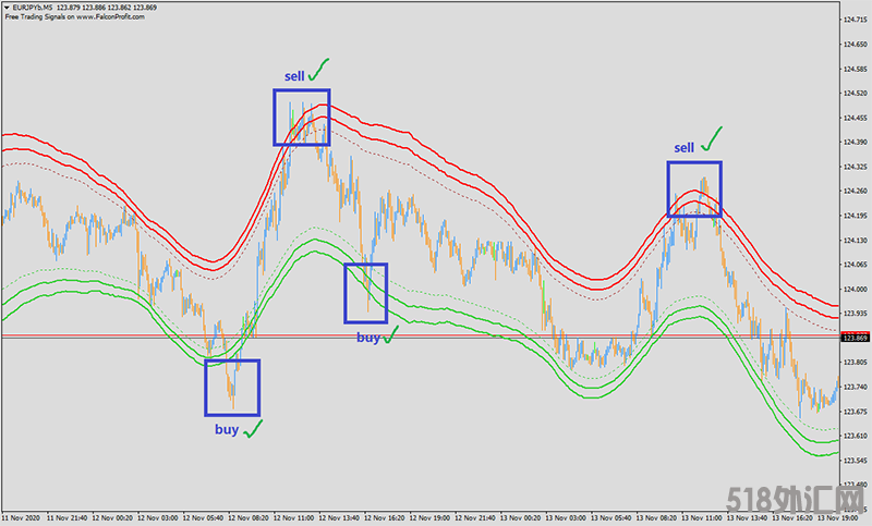 推荐一个外汇MT4通道指标
