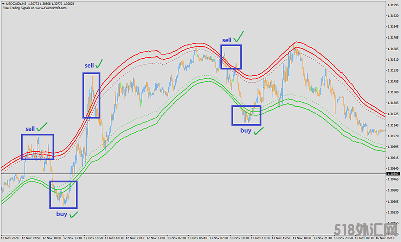 推荐一个外汇MT4通道指标