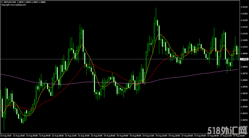 把握市场趋势,3均线交叉MT4指标