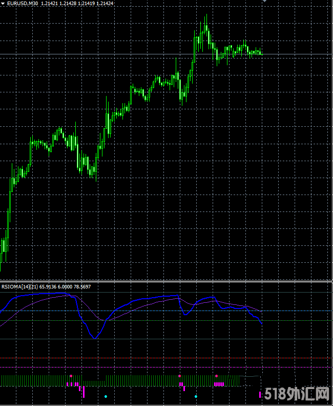 MT4指标下载RSIOMA副图波段