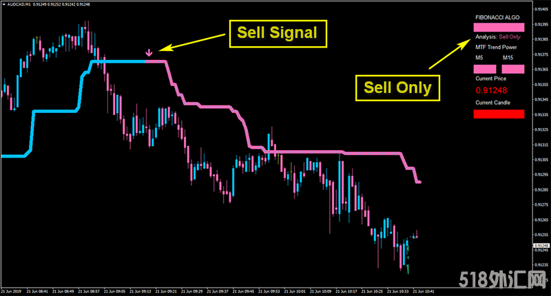 外汇剥头皮交易系统Algo Fibonacci Scalper System下载