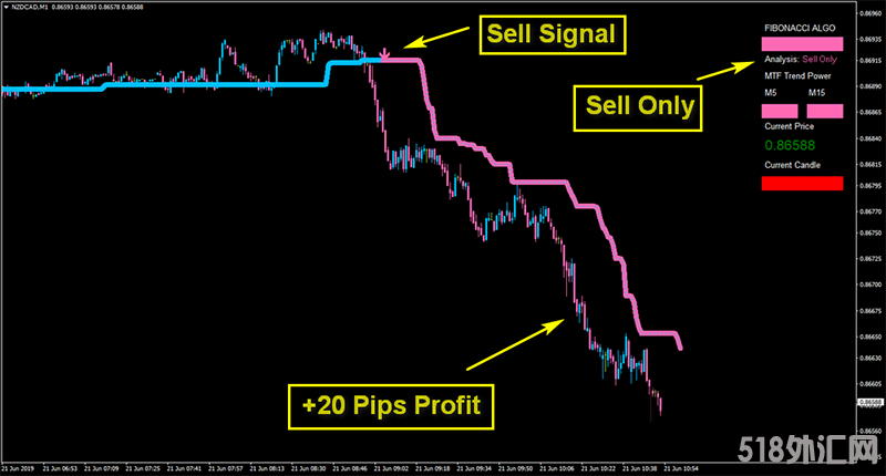 外汇剥头皮交易系统Algo Fibonacci Scalper System下载