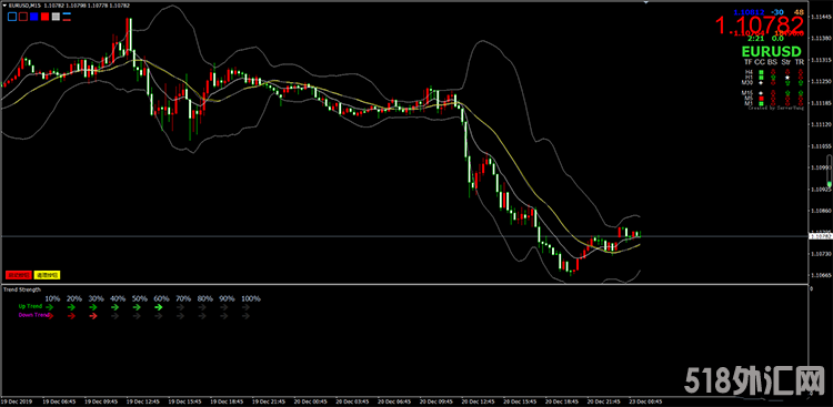 单货币强弱BY兵团MT4指标下载，多周期结合趋势强度做单