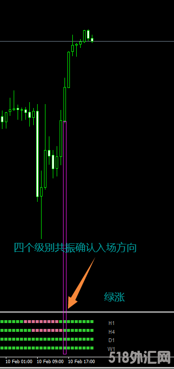 四个级别共振确认入场或方向-MT4指标 (2).png