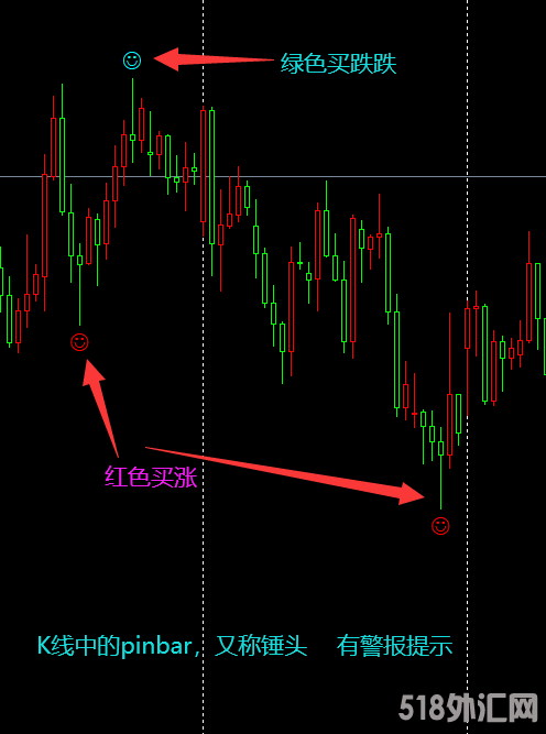 pinbar锤头K线极简系统MT4指标-有警报提示.png
