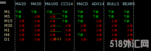 附图显示多周期多指标涨跌 CCI,MACD,BULLS,MA等.png