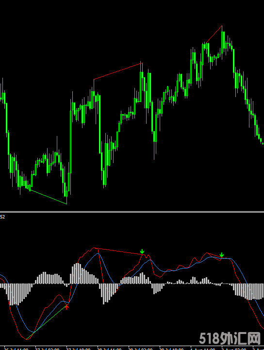 MACD两条线版本的顶底背离自动判断MT4指标 (1).png