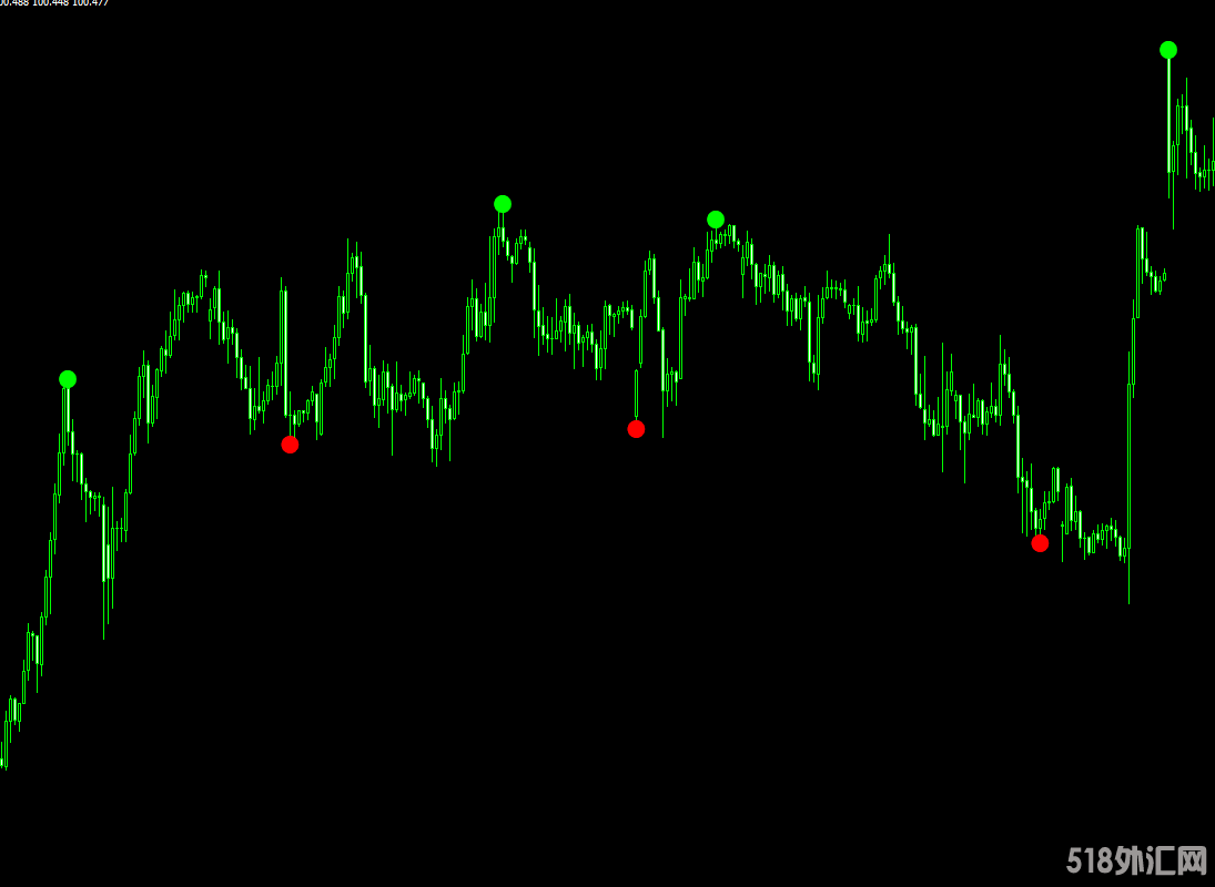 国外花钱下的-外汇趋势冠军红绿点指标-不漂移无未来 (1).png