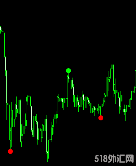 国外花钱下的-外汇趋势冠军红绿点指标-不漂移无未来 (2).png