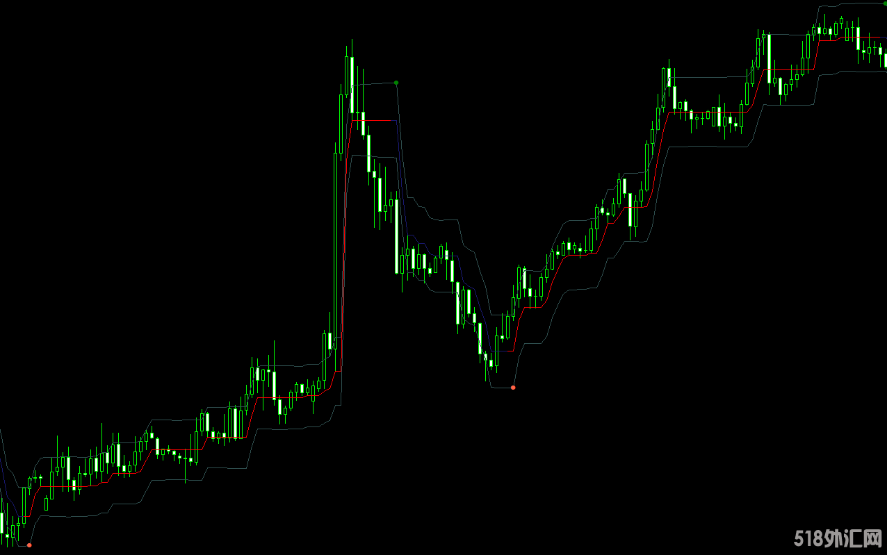 趋势指标-根据行情的波动即时调整变化入场点指标-不漂移 (2).png