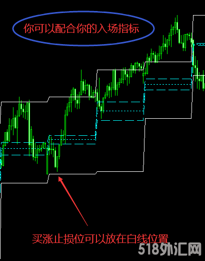 如果你不知道如何设止损用这个MT4指标-止损中的尖货 (1).png