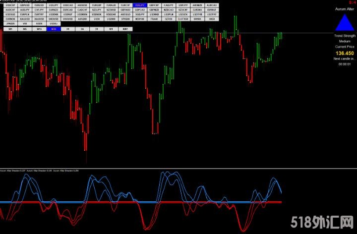 MT4 Forex Aurum Alter Strategy改变者交易系统 外汇VIP指标下载