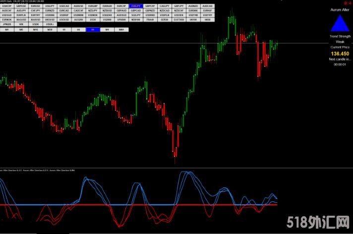 MT4 Forex Aurum Alter Strategy改变者交易系统 外汇VIP指标下载