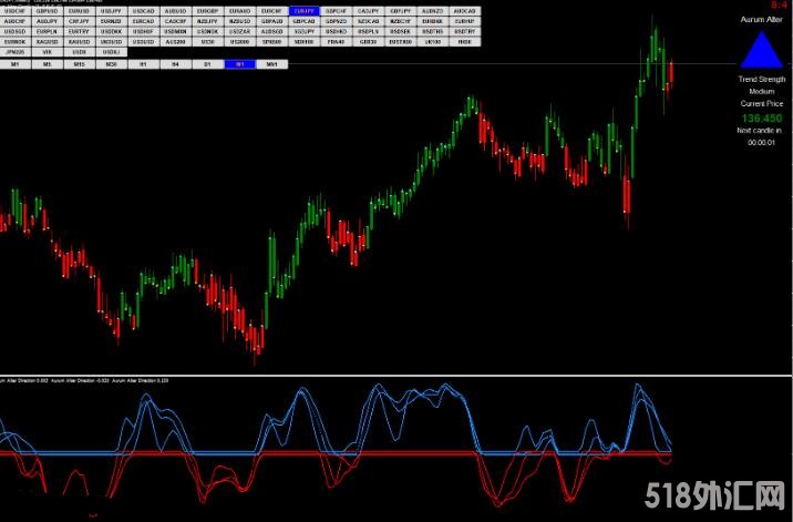 MT4 Forex Aurum Alter Strategy改变者交易系统 外汇VIP指标下载