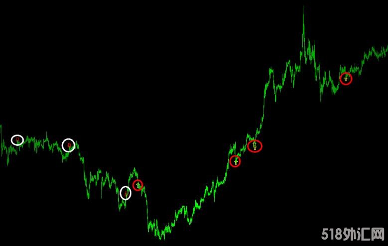 MT4 mt4精品趋势箭头-无未来不飘逸 外汇VIP指标下载