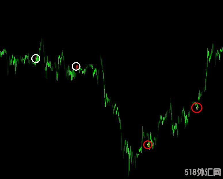 MT4 mt4精品趋势箭头-无未来不飘逸 外汇VIP指标下载