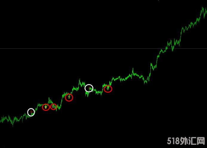 MT4 mt4精品趋势箭头-无未来不飘逸 外汇VIP指标下载