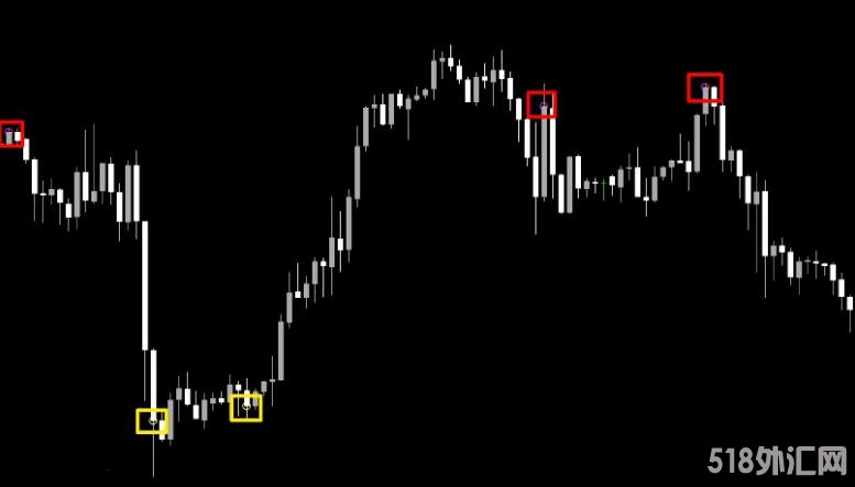 MT4 三个K线在外面蜡烛模式指标 外汇VIP指标下载