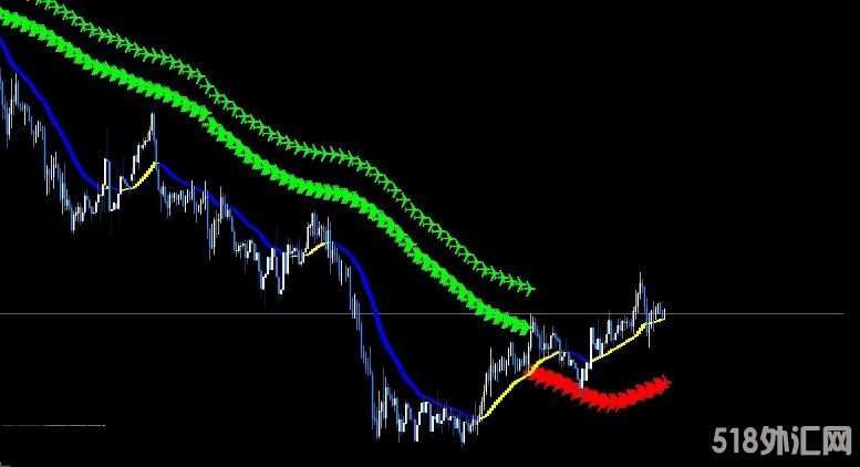 MT4 mt4技术指标大全-外汇高级交易系统飞跃者 外汇VIP指标下载