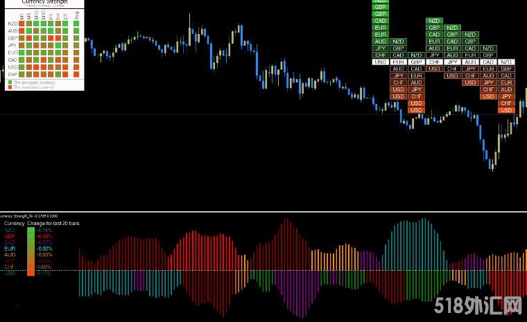 MT4 多货币强弱面板三合一值得研究 外汇VIP指标下载