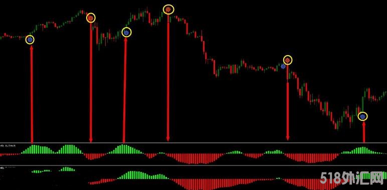 MT4 mt4海船交易系统 无未来非常不错的指标 外汇VIP指标下载