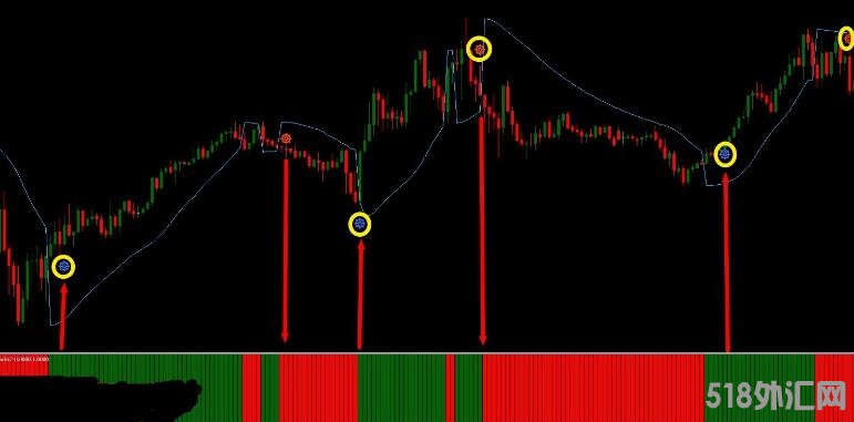 MT4 mt4海船交易系统 无未来非常不错的指标 外汇VIP指标下载