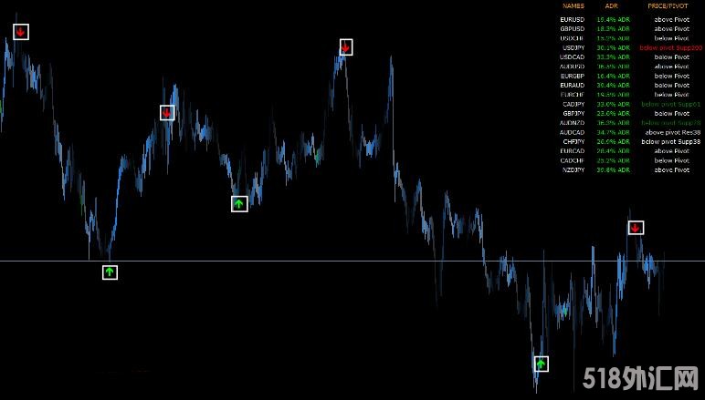 MT4 ADR枢轴仪表板+箭头指标 外汇VIP指标下载