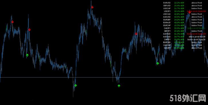 MT4 ADR枢轴仪表板+箭头指标 外汇VIP指标下载