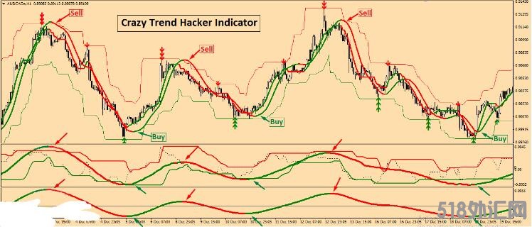 MT4 疯狂趋势指示器mt4交易系统920 外汇VIP指标下载