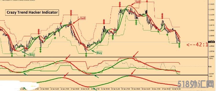 MT4 疯狂趋势指示器mt4交易系统920 外汇VIP指标下载