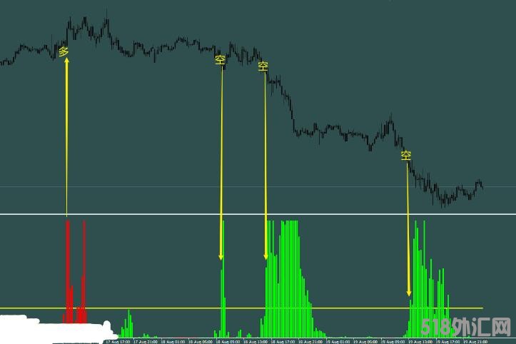 MT4 资金量指标,有人一直在找的优秀指标 外汇VIP指标下载