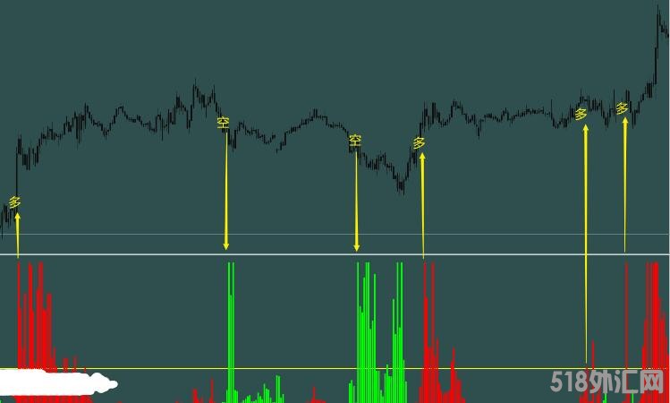MT4 资金量指标,有人一直在找的优秀指标 外汇VIP指标下载