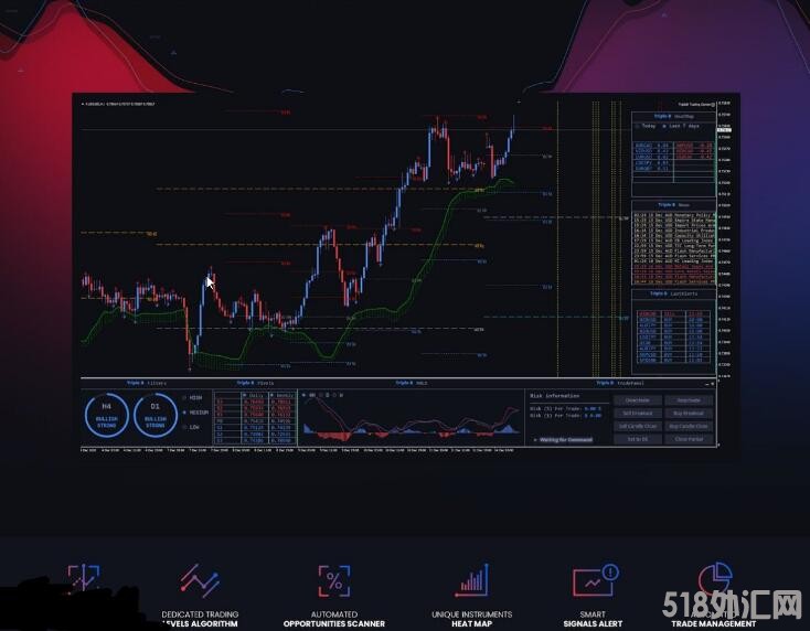 MT4 值得研究的Forex Trple B pro交易系统 外汇VIP指标下载