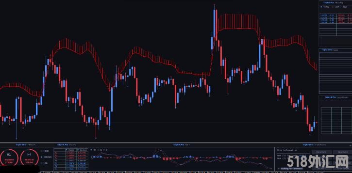 MT4 值得研究的Forex Trple B pro交易系统 外汇VIP指标下载