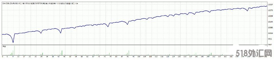 MT4 EA CSBL没有源码 外汇EA下载。  MT4 EA CSBL没有源码 外汇EA下载。 EA CSBL没有源码 安装步骤： 1、购 ...