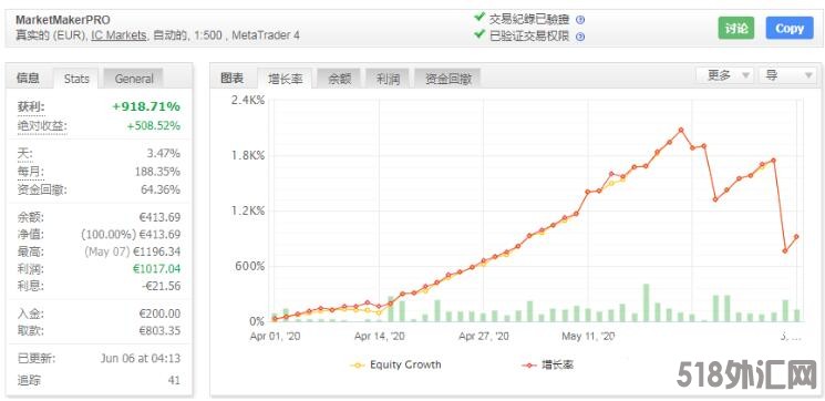 MT4 MakerPRO EA 盈利达到500% 外汇EA下载