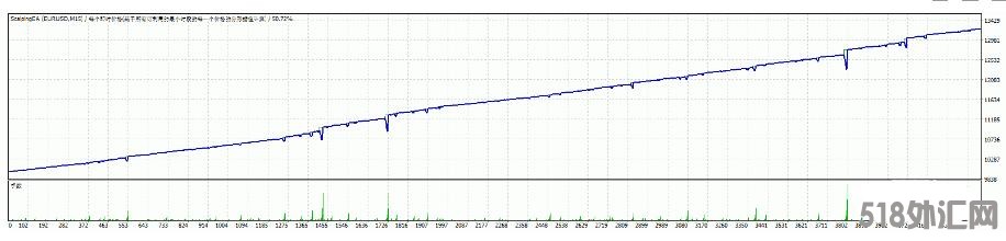 MT4 一款剥头皮刷单EA v1.5 外汇EA下载