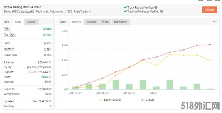 MT4 Virtuo Multi Trading月收益5-10% 外汇EA下载