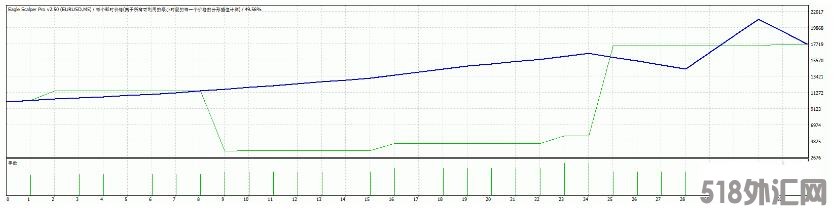 MT4 Eagle Scalper Pro 趋势跟踪ea 外汇EA下载