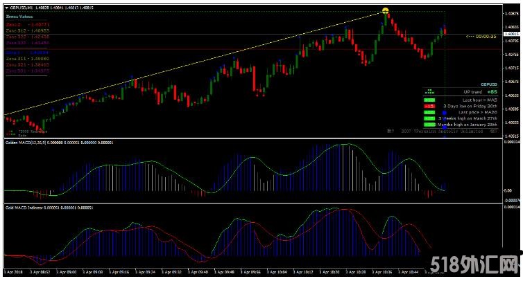 MT4 Forex Glaz Gold MACD Scalping Strategy 外汇交易系统下载