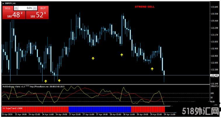 MT4 Multi indicator 多指标交易系统 外汇交易系统下载