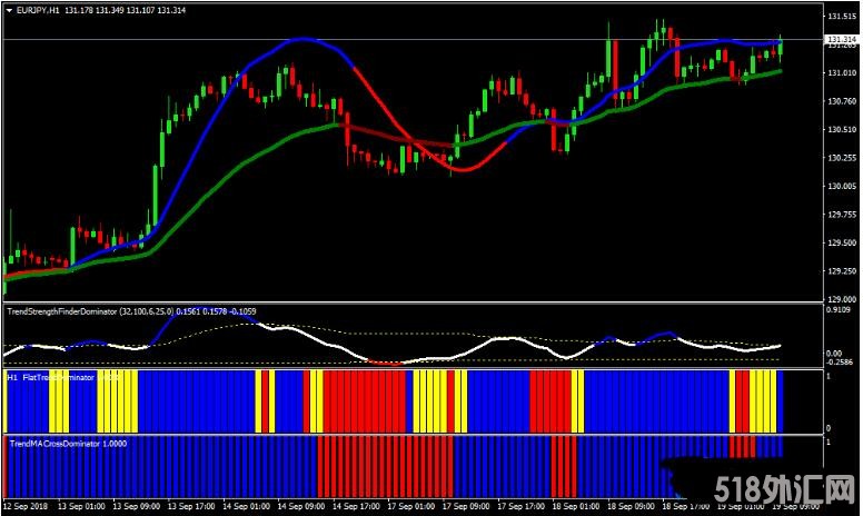 MT4 Trend Dominator Trading Strategy 外汇交易系统下载