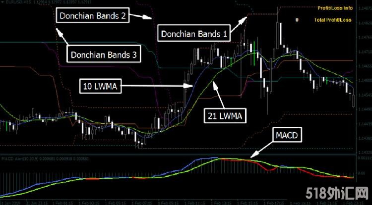 MT4 Reversal Trend with Donchian Bands 外汇交易系统下载