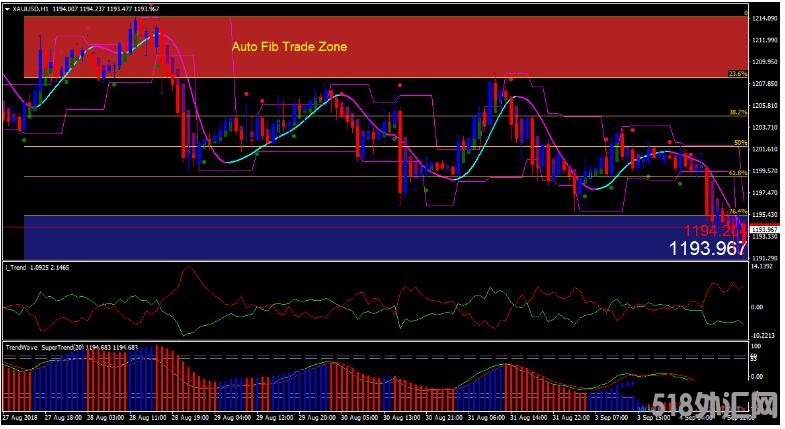 MT4 Auto Fib Trade Zone趋势反转交易系统 外汇交易系统下载