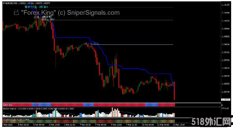 MT4 King Strategy趋势动量交易系统 外汇交易系统下载