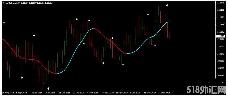 MT4 Daily Winning Strategy趋势动量 外汇交易系统下载