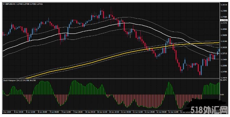 MT4 MA Candles Channel Trading趋势 外汇交易系统下载