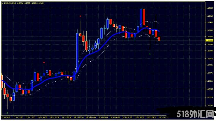 MT4 PinBar Continuation Channel裸K剥头皮 外汇交易系统下载