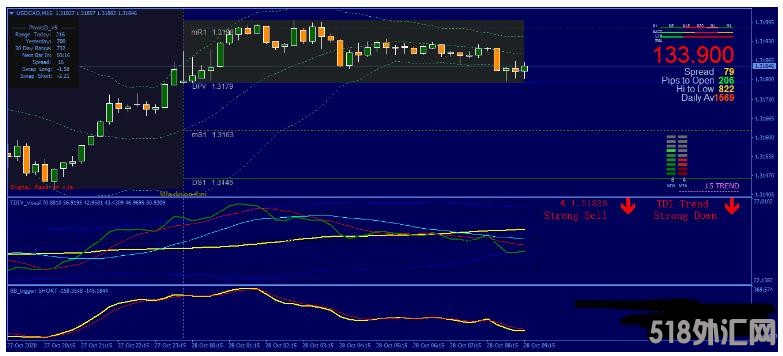 交易系统TDI with BB Trigger System 趋势